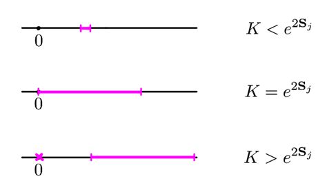 Branch-cut structure in the complex λ-plane for different values of K ...