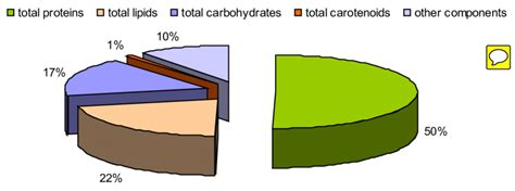 The Content Of Proteins Lipids Carbohydrates And Carotenoids In A