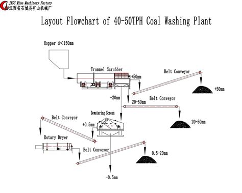 40 50tph Coal Washing Plant Jxsc Machine