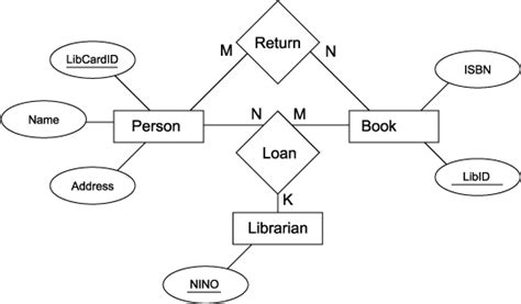 ER Diagram For Library Management