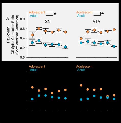 Spike Correlation Ratios Correlated Non Correlated Neuron Pairs