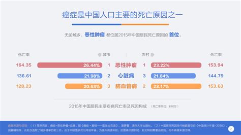 中国癌症大数据深度分析报告（附全文） 中商情报网