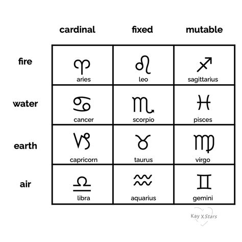 zodiac element chart | Capricorn and taurus, Aquarius and libra, Zodiac ...