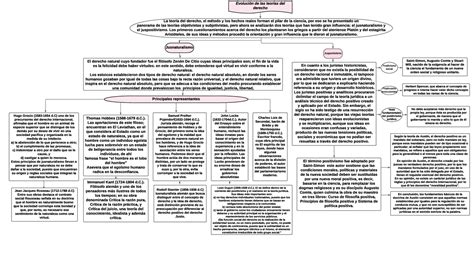 Evolución De Las Teorías Del Derecho Evolución De Las Teorías Del