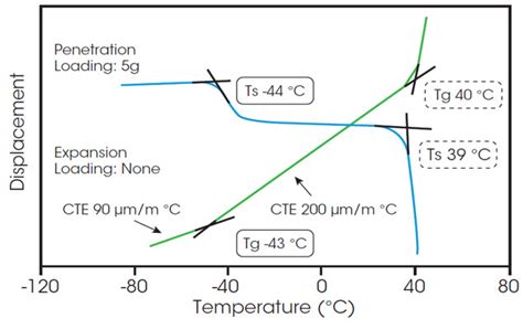 Thermo Mechanical Analysis Tma Doeeet