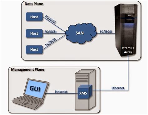 Piyush's Blog: XtremIO Architecture