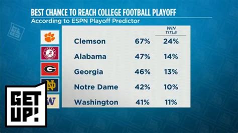 ESPN Analytics releases College Football Playoff predictions | Get Up ...