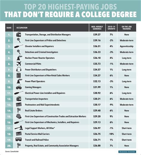 The 20 Highest-Paying Jobs That Don’t Require A College Degree