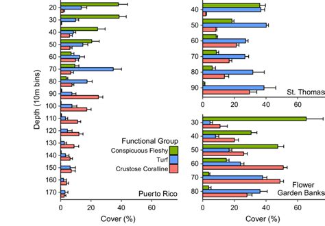 Mean Percentage Cover Estimates Of Macroalgal Functional Groups As A