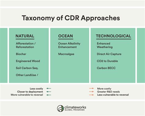 Carbon Dioxide Removal Climateworks Foundation