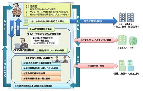 経産省・ipa、「サイバーセキュリティ経営ガイドライン Ver30」「サイバーセキュリティ経営可視化ツール Ver20」（excel版）を