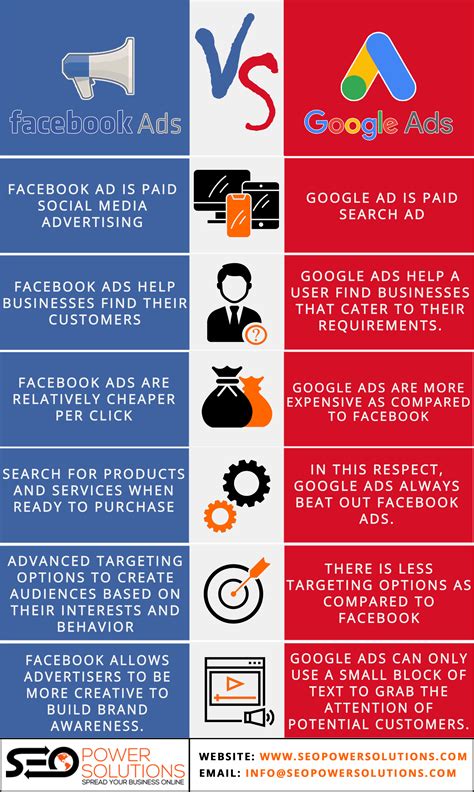 Facebook Ads Vs Google Ads Which Platform Should You Choose