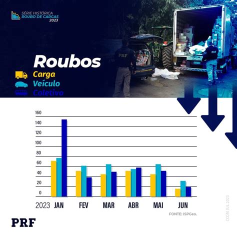 Prf Registra Menor Número De Roubo De Cargas No Rio De Janeiro Desde