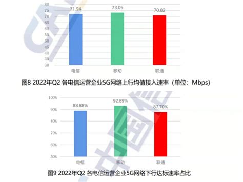 揭晓：三大运营商5g网速质量公布，谁赢了？ Office自学网