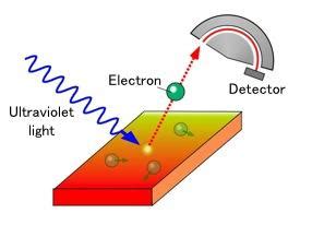 Angle Resolved Photoemission S Image Eurekalert Science News Releases