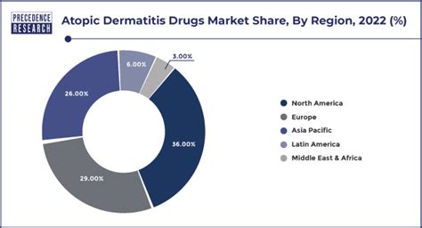 Atopic Dermatitis Drugs Market Size To Reach Usd Bn By