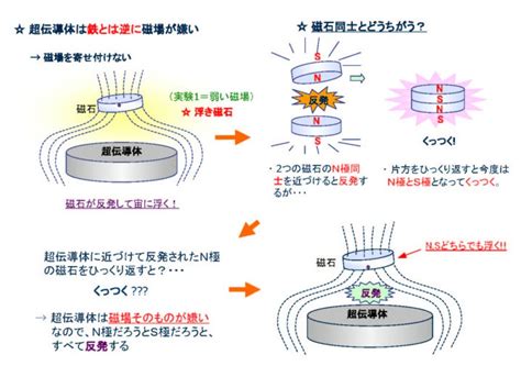 超伝導のふしぎと魅力