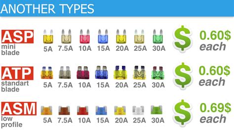 Auto Fuse Types Chart