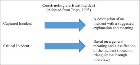 Constructing A Critical Incident Adapted From Tripp 1993 Download