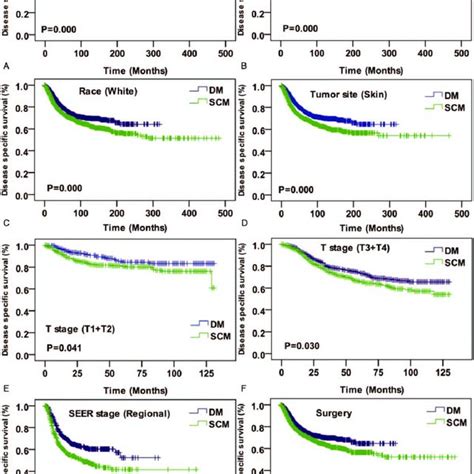 Kaplan Meier Curves For Disease Specific Survival Compared By Sex