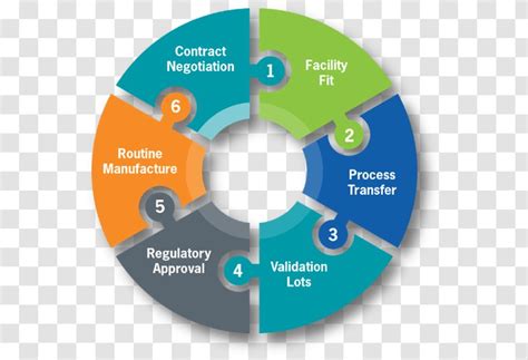 Product Life Cycle Management Medical Device Lifecycle Manufacturing Brand Development Cycle