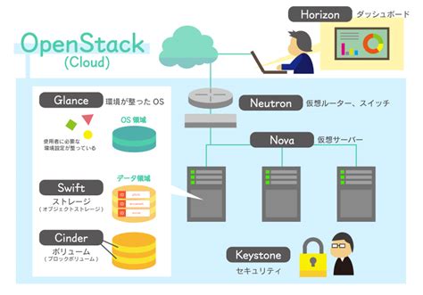 わかりやすいインフラ系を目指すなら知っておきたいOpenStackとはAWSとの比較 BREEZE