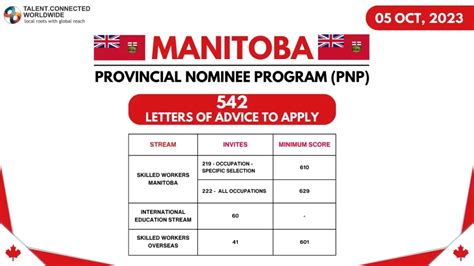 Manitoba Invites More Than Candidates In Latest Pnp Draw