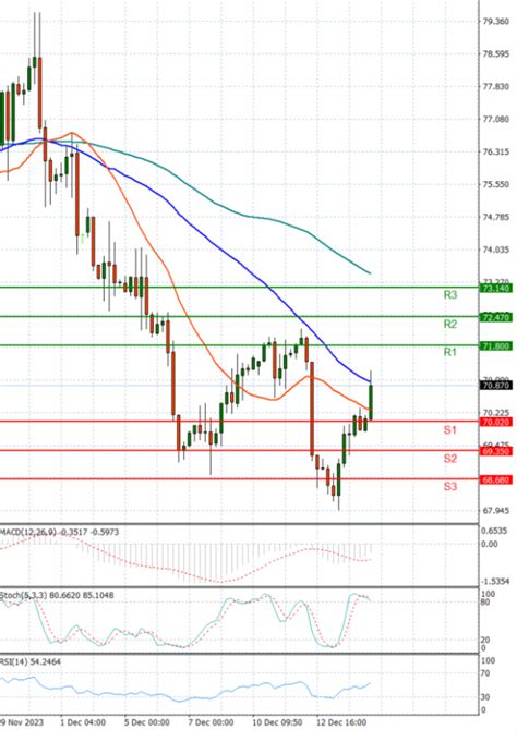 Crude Oil US Session Analysis For CFD Instruments 2023 12 14 Fortrade