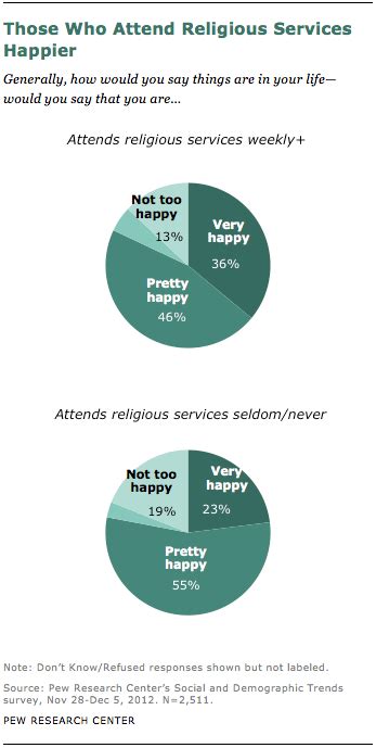 FT_religion-happiness | Pew Research Center