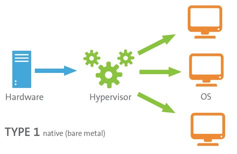 Virtualization And Hypervisors Virtualization Refers To The Creation