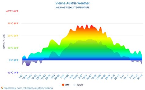 Weather Chart In Vienna Austria