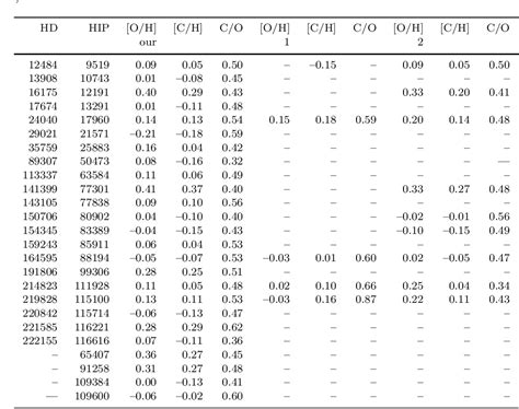 Table 1 from Chemical composition of stars with massive planets ...