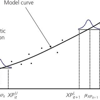 Pdf A Methodology To Model The Variability In Pavement Performance