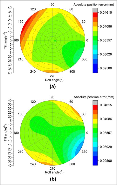 Range Of The Absolute Position Error Of The End Effector At Each Pose Download Scientific