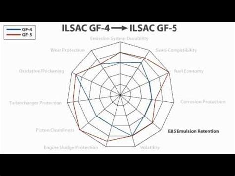 Key Specifications ILSAC GF-4 and GF-5 - YouTube