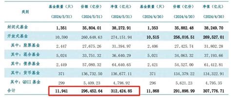 公募基金规模突破31万亿 新浪财经 新浪网