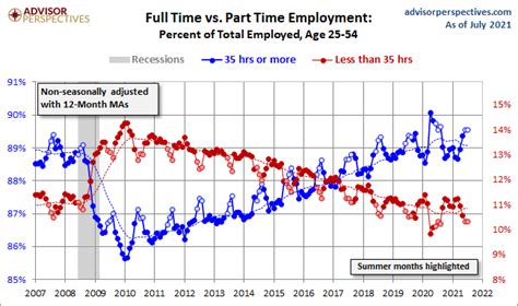 Full Time And Part Time Employment A Deeper Look Dshort Advisor