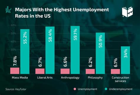 Job Placement Rate By Major at Elijah Rubin blog