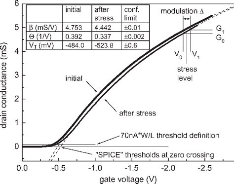 Figure From A Comparison Of Fast Methods For Measuring Nbti