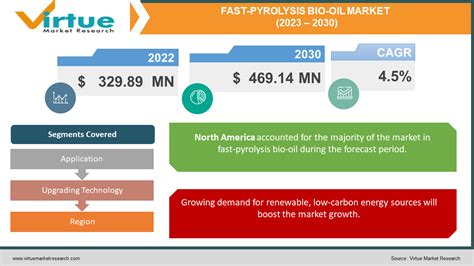 Fast Pyrolysis Bio Oil Market Size Share Growth 2023 2030