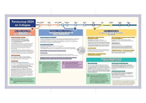 Calendrier Parcoursup 2023 2024 en 3 étapes Lycée Montesquieu