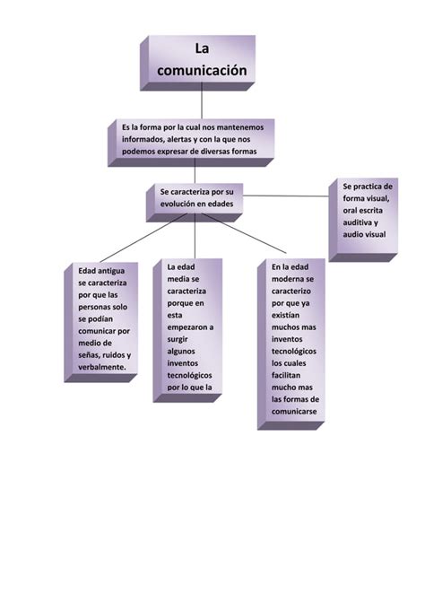 Mapa Conceptual La Comunicacion Pdf