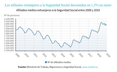 La Seguridad Social Pierde Afiliados Extranjeros En Enero