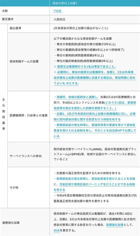 2022年 令和4年 診療報酬改定の感染対策向上加算1 施設基準 Journal 株式会社モレーンコーポレーション