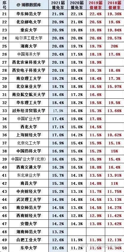 果不其然，这所院校考研推免率高达56，120多所院校推免率汇总！ 知乎