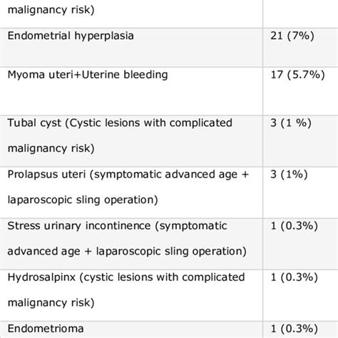 Indications For Total Laparoscopic Hysterectomy Download Scientific