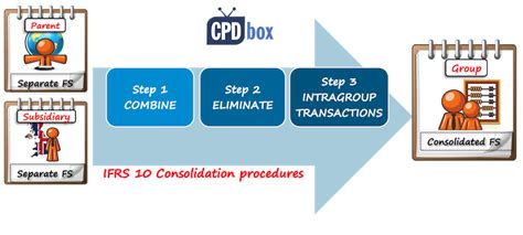 Example How To Consolidate Cpdbox Making Ifrs Easy