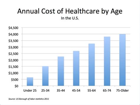 Annual Cost Of Healthcare By Age World Of Dtc