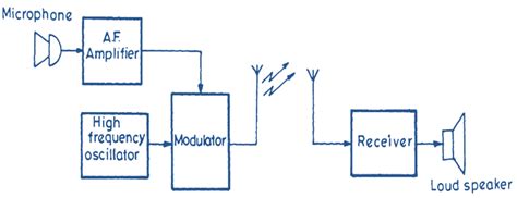 What Is Communication System Block Diagram And Working Electricalworkbook