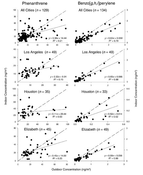 Indoor And Outdoor Concentrations Of Phenanthrene Low Molecular